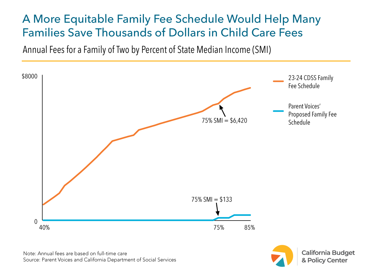 Affordable child care is essential for supporting families but many face the reality of higher costs for care. ⚡️Our latest by @l_pryor, @esaucedo9 + @ParentVoicesCA explores how family fee reform will help families save thousands in child care costs. calbudgetcenter.org/resources/mend…