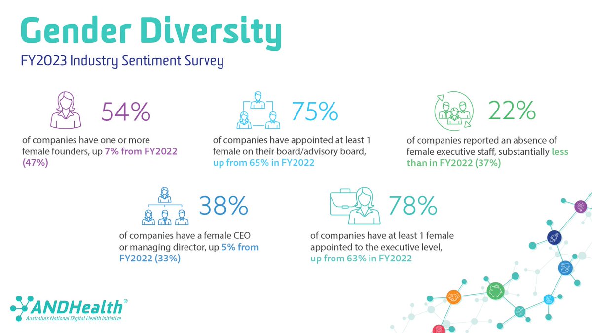 ANDHealthAU's tweet photo. The support of gender diversity across the digital health sector is one of our core values. It's great to see that our FY2023 Industry Sentiment Survey report shows an upward trend in gender diversity compared to FY2022 – let’s celebrate that 🎉  Read more:https://t.co/Zdsk6L91Dg https://t.co/0tKoqQKw95
