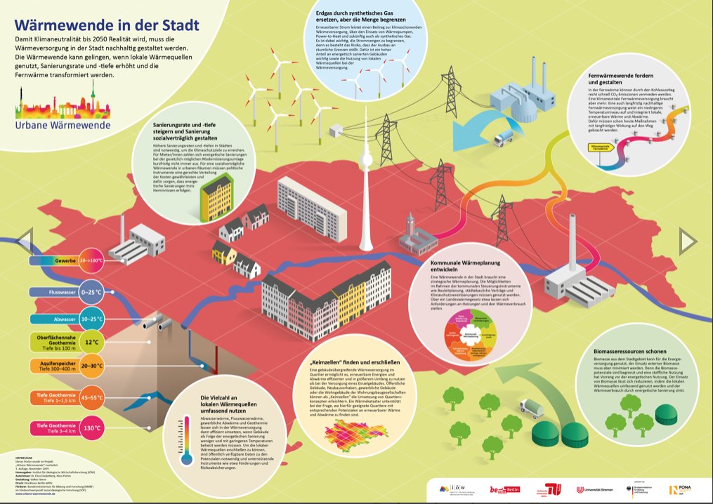 SynVerZ's tweet photo. 🌞#Sommerhighlight Nr.7 - Infografiken zur Urbanen Wärmewende in Berlin: Umwelt- und sozialverträglich gestaltete Wärmeversorgung, die intelligent vernetzt ist.

Schaut vorbei: 👉https://t.co/jd5MLyMHIT

Danke an: @ioew_de, @SenMVKUBerlin, @TUBerlin, @UniBremen, @BMBF_bund. https://t.co/UUsvVnVLhX