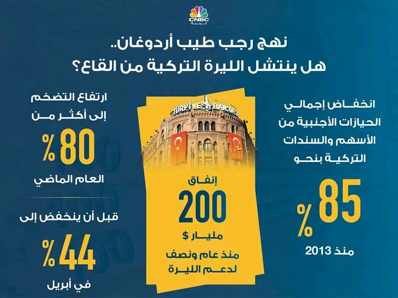 adlyasr5's tweet photo. @MohammadAktas @nasef_sam ما حدث ويحدث لليرة التركية عبارة عن اسباب سياسية ونفسية وليست اقتصادية. https://t.co/YuDat4Ju0T