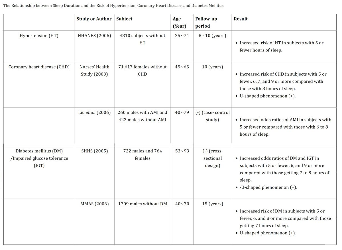 Heart Fact of the Week:
Getting adequate sleep is super important for us all. People who sleep 5 hours or less are at higher risk of high blood pressure, diabetes and heart disease. Make sure to prioritise your rest! 
ncbi.nlm.nih.gov/pmc/articles/P…