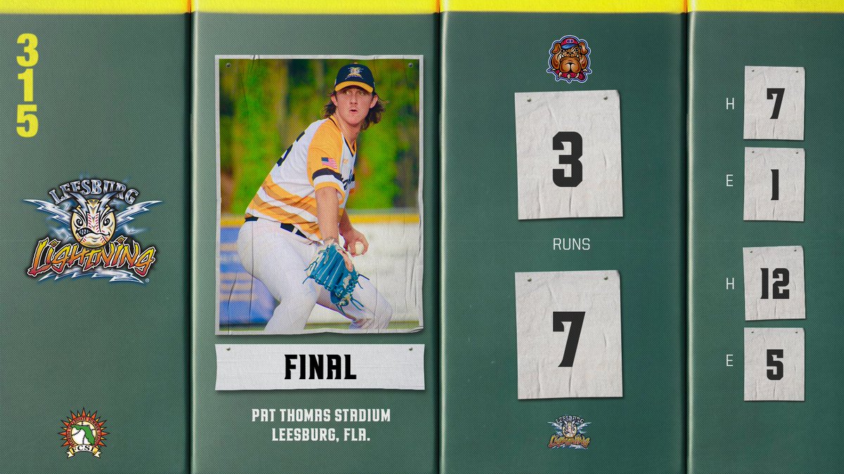 FINAL in Game 1 from Leesburg:

The <a href="/FCSL_Lightning/">Leesburg Lightning</a> move one win away from their fourth straight trip to the Florida League Championship Series, thanks to a win over Winter Park!

W: <a href="/Danny_rod7/">Danny Rodriguez</a> (<a href="/webber_baseball/">Webber Baseball</a>)- 2 IP, 0 ER, 3 K

<a href="/LoganChapman23/">Logan Chapman</a> (<a href="/GTBaseball/">Georgia Tech Baseball</a>)- 3/3, 1 RBI, 1 R