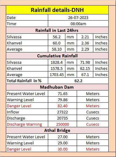 DNH_DMA's tweet image. #DNH #Monsoon2023