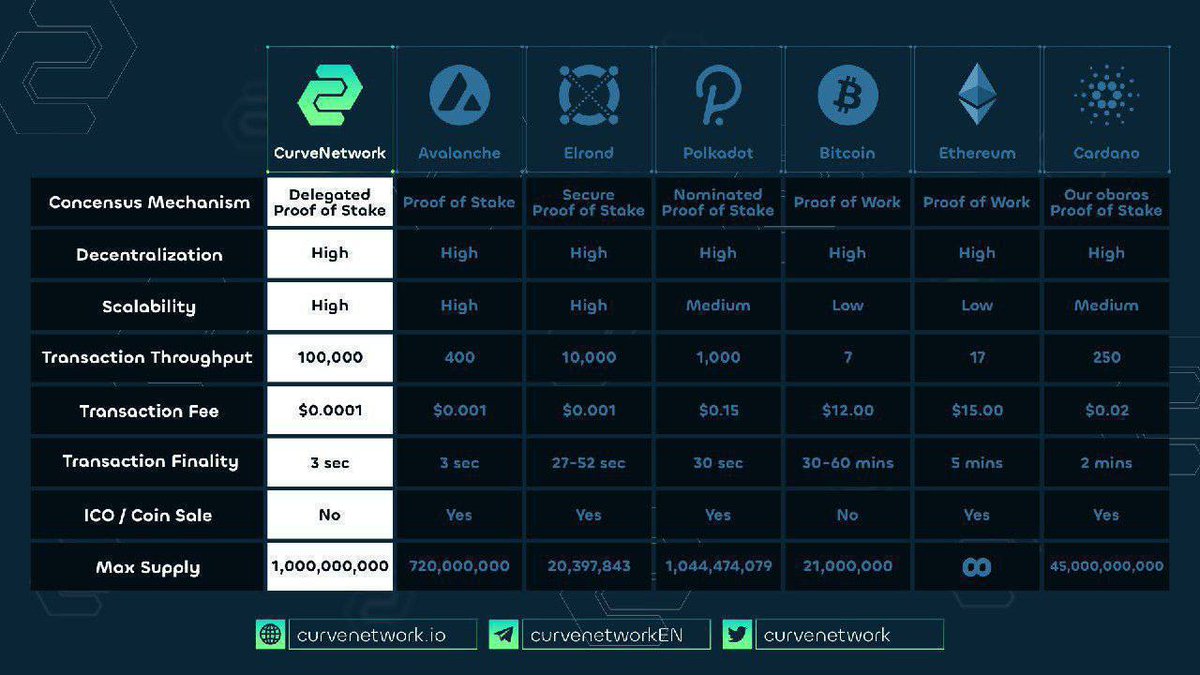 #CurveNetwork moves fast ⚡
1. L1 Mainnet LIVE with zero cost gas fees
2. Bridge LIVE
3. Mainnet Swap LIVE
4. Farming LIVE
5. SniperBOT SOON
6. BridgeBOT SOON
7. Mixer SOON
8. Launchpad SOON

Keep watching #Curvers 👀🟢

Join us: t.me/CurveNetworkCh…

$CURVE #CurveNetwork