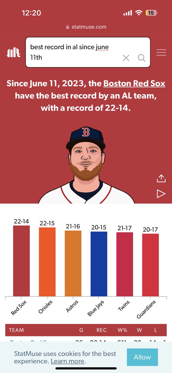 willrommell4's tweet photo. @Steve_Perrault Don’t look now but the Sox have been the best team in the AL for 6 weeks https://t.co/wOkjtBTG4Z