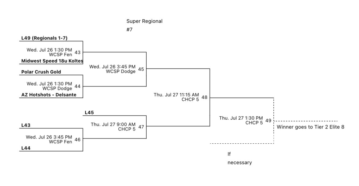 The team had another fun day at the Alliance 18U Nationals on Tuesday. We went 1-1 working our way into the Tier 2 Super Regional bracket. Looking forward to some great games tomorrow!