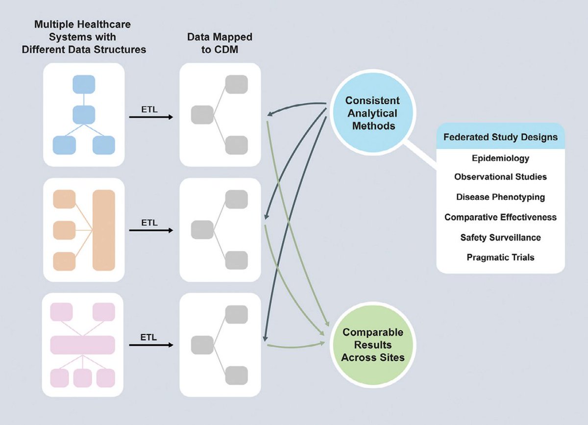 In our <a href="/AmJCardio/">American Journal of Cardiology</a> review, we share:

• Data assets within the EHR🔗🔢

• Challenges of EHR-based research🔒
+ proposed solutions!🔑🔓

• Standardizing EHR data
+ using federated study designs to conduct multi-site research💡

• And so much more!
🔗sciencedirect.com/science/articl…

3/n