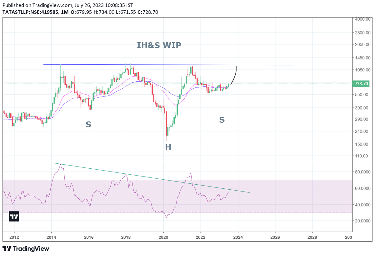 k452kk's tweet photo. #TataSTLLP #metals 

Monthly chart. Log scale.

9 yrs. long inverse H&amp;S pattern WIP. BO above 1200 MCB. 

CMP ~730

@nishkumar1977 Another good setup. https://t.co/jQn3voQq2p