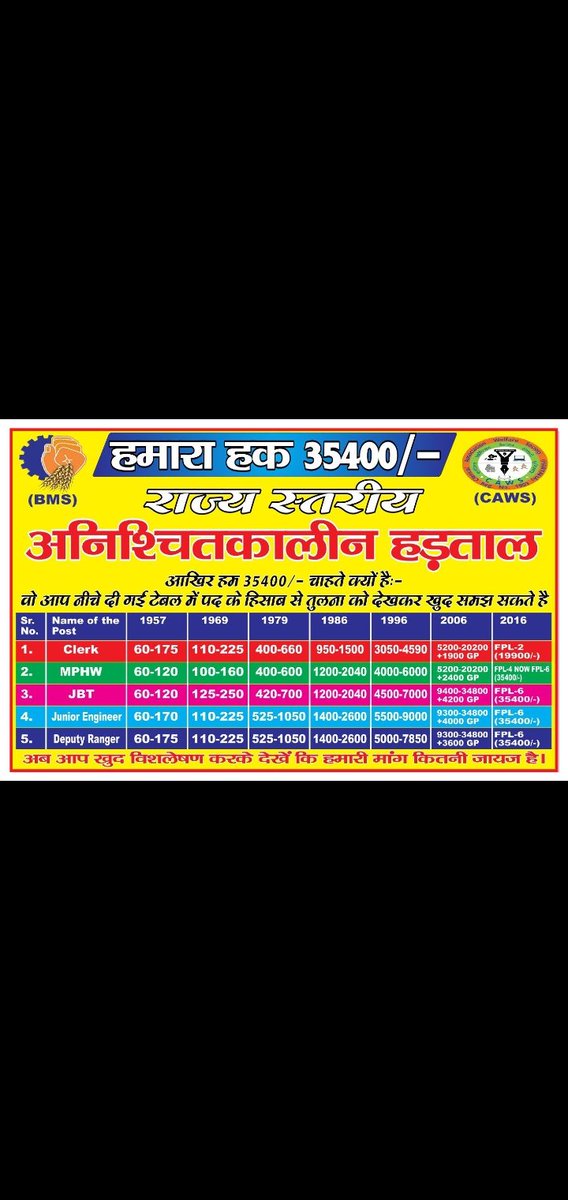 bantina10634999's tweet photo. जिन सरकारों ने आज तक क्लर्क का हक खाया है आज भी वो काम की समीक्षा से पीछे हट रही है क्युकी उनको भी पता है क्लर्क के पास कितना वर्कलोड है। ये टेबल हमारे हक को बयान कर रही है। #Haryanaclerk35400 @cmohry @PMOIndia @mlkhattar @BJP4Haryana @INCIndia @InldSupremo @AbhaySChautala https://t.co/ehLxAoyTuV