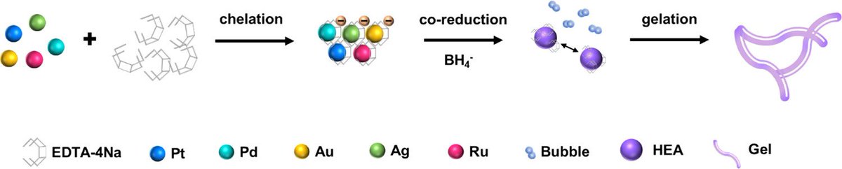 bhkenlo's tweet photo. Chelating Co-reduction Strategy for the Synthesis of High-Entropy Alloy Aerogels | Inorganic Chemistry https://t.co/symBwHRmFm Lai, Wang, and co-workers @InorgChem #aerogels #HEAAs #quinary #Ag #Ru #Pd #Au #Pt #EDTANa4 #redox #HER #electrocatalysis https://t.co/rVvY1jTQ6m