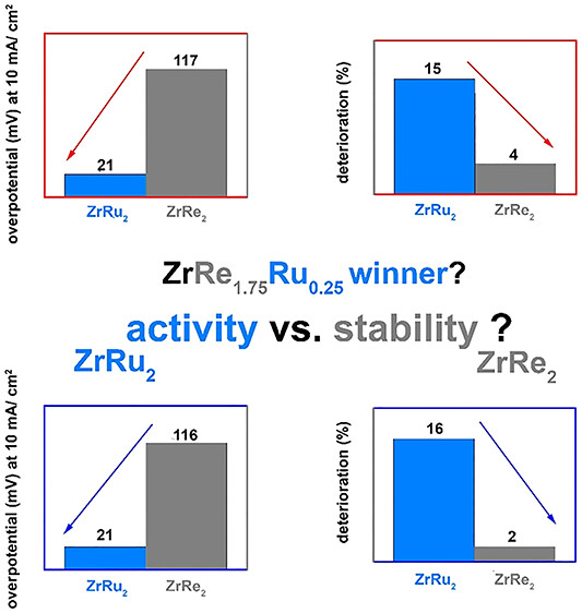 bhkenlo's tweet photo. Balance between Activity and Stability of Single Metal and Intermetallic Compounds for Electrocatalytic Hydrogen Evolution Reaction | Inorganic Chemistry https://t.co/UMJgYCXKuV Sun, Suen, and co-workers @InorgChem #rhenium #ruthenium #zirconium #HER #ternary #intermetallic https://t.co/LYsqOXreFi