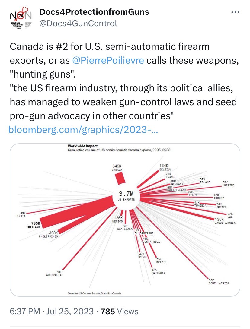 Dicky_Paul_95's tweet photo. Hey Docs, care to actually provide evidence of, well, anything?

What’s the point here?  Based on population we are on par with Belgium in this graphic, are they known for their gun problem? https://t.co/q9svZwu5Ra