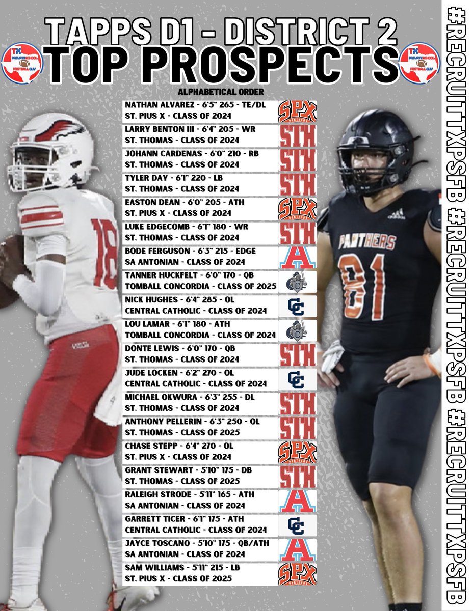 TXPrivateFBGuy's tweet photo. 🚨 Top 20 Prospects 🚨 

🏫 TAPPS D1 - District 2

@NathanA1372 
@LarryBentonIII 
@JohannCardena13 
@TylerDay09 
@EastonDean4 
@luke_edgecomb 
@bode_ferguson6 
@TannerHuckfelt 
@LouLamar2024 
@DonteLewis18 
@JDLocken 
@MAOkwura 
@apellerin_51 
@CTStepp 
@Grxntoo 
@RaleighStrode https://t.co/Z0ebCP8uNl