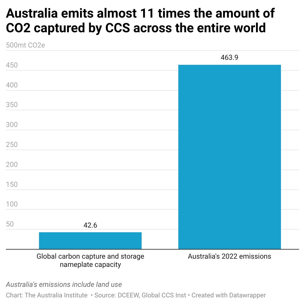 TheAusInstitute's tweet image. The con of carbon capture and storage has been around for decades now and yet still governments claim it will work. @R_o_d_C shows that after $$$ and years &amp;amp; years of attempts it produces next to nothing #OffTheCharts
australiainstitute.org.au/post/the-con-o…