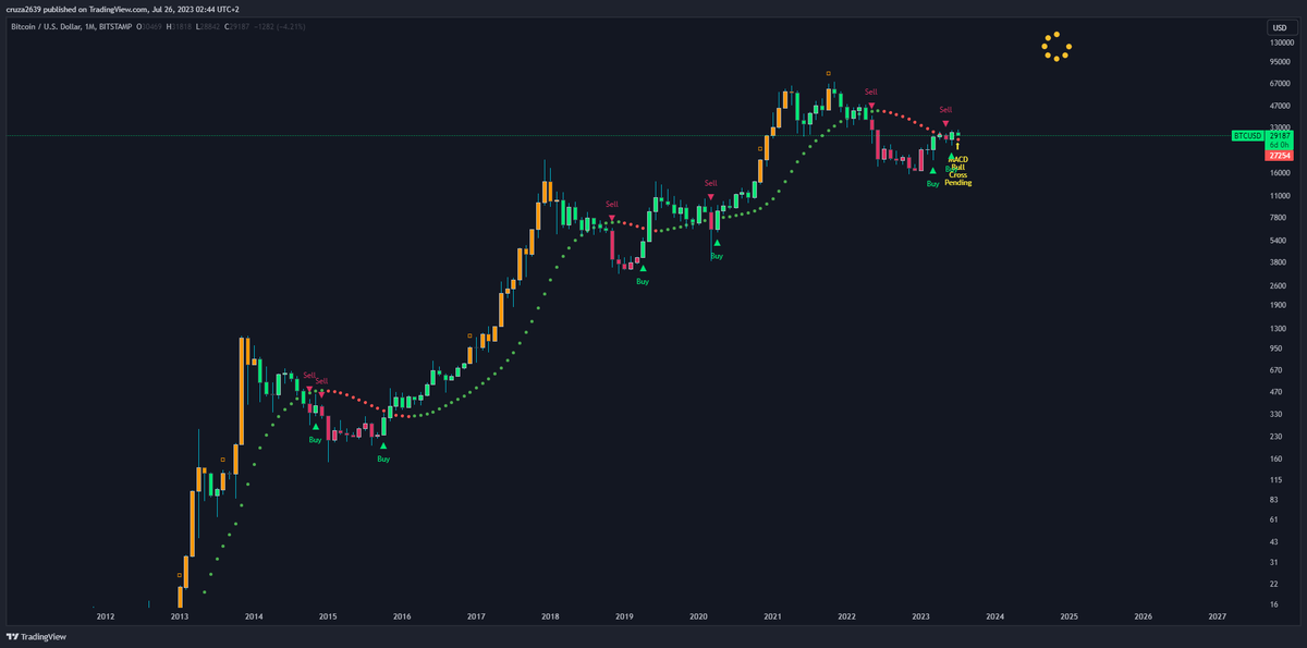 ArnoldMVijil's tweet photo. BTC monthly chart, MACD bull cross pending, "Buy the right dip - Jesse Olson", many from discord are already in profits, nice job snippers keep going the good work 🦾 https://t.co/WlRgXDKLft