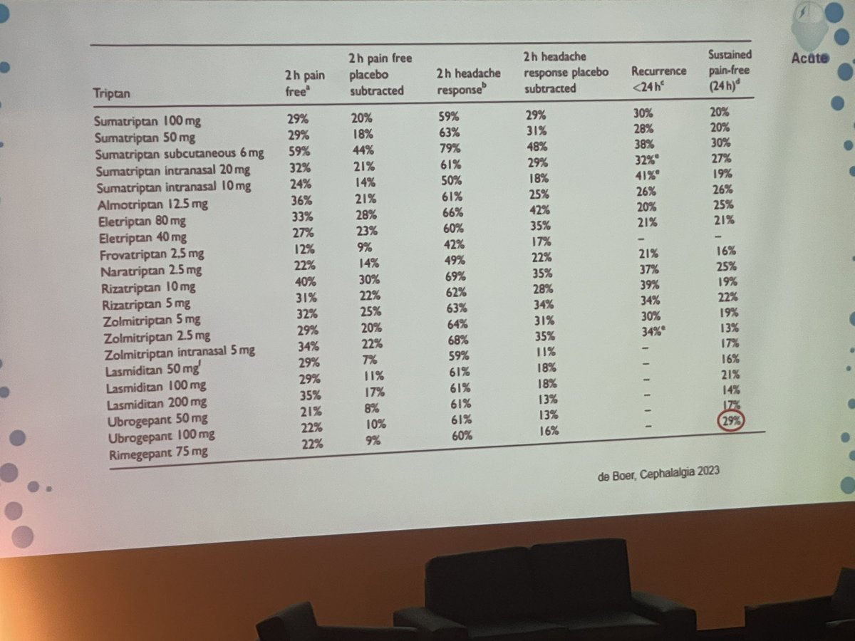 DrFelipeSuarez's tweet photo. Tabla resumen de #triptanes #gepantos y #ditanes en migraña, con su respuesta a las 2 y 24 h. https://t.co/z9g8SSx7FT