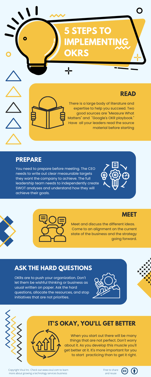 As you mature as a #techservices #startup you'll have to start implementing proper #planning. We suggest starting now. Check out our tips on how to get started on with #OKRs in your organization. 

Accessibility friendly PDF version: hubs.li/Q01YWGQ80