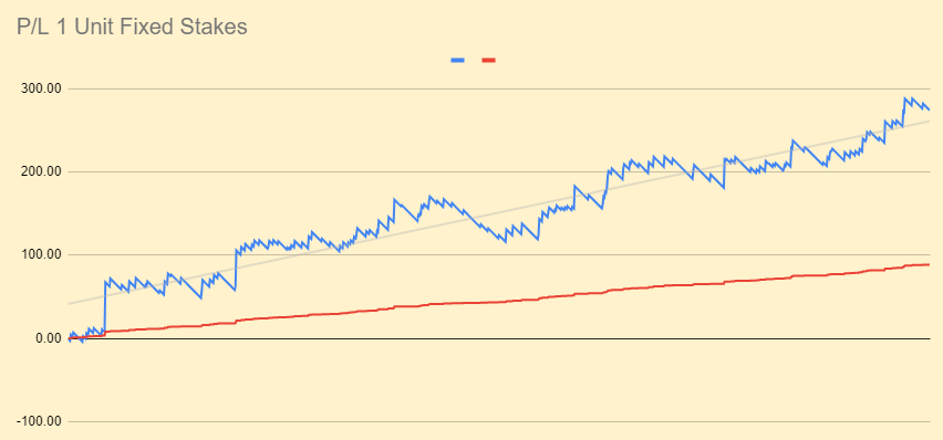 Trending above the line, will today be a reality check, or another profitable Wednesday? Good luck punters