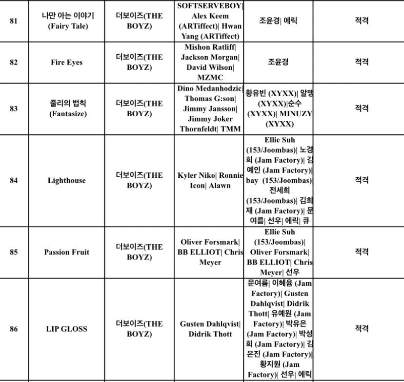 THE BOYZ [PHANTASY] Pt. 1 Christmas in August KBS Rating Board

All songs approved/passed
Lyrics by Q, Sunwoo, and Eric 

Notable producer credits
Jackson Morgan (Merry Bad Ending)
MZMC (Salty, Christmassy!, Daydream, Bump &amp; Love)
Kyler Niko (MAVERICK, Bloom Bloom, WHISPER, One