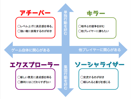 emoi_kamatari's tweet photo. 目標設定をミスるとパフォーマンスと離職率は大幅に上がる。

そもそも目標設定の目的が従業員が力を発揮することだった場合、目標があることで頑張れる人は4タイプのうちアチーバーだけ。

まずはどのタイプかをヒアリングするところから
画像は弊社が愛用しているバートルテスト。 https://t.co/Ac8Ur6YHeF