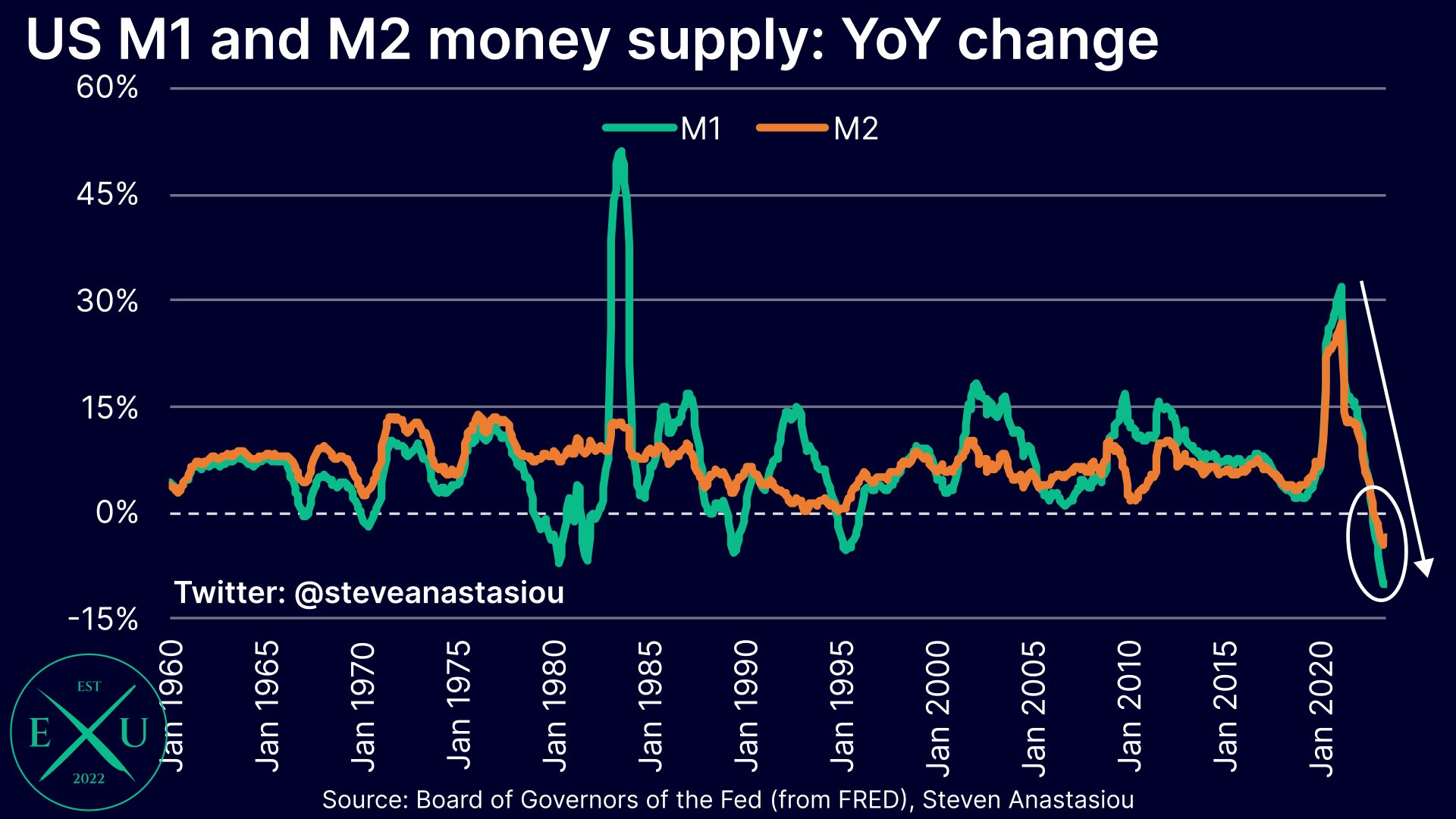 United States Money Supply M2