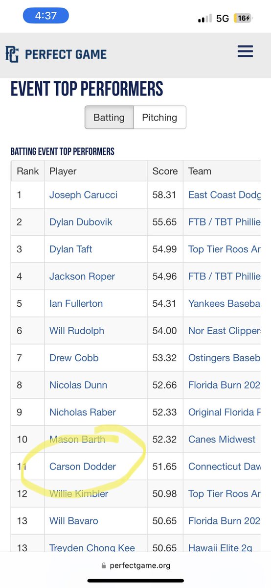 CarsonDodder's tweet image. End of pool play, finished 11th in batting for top performers. Had a great time at the 16u BCS in Florida.