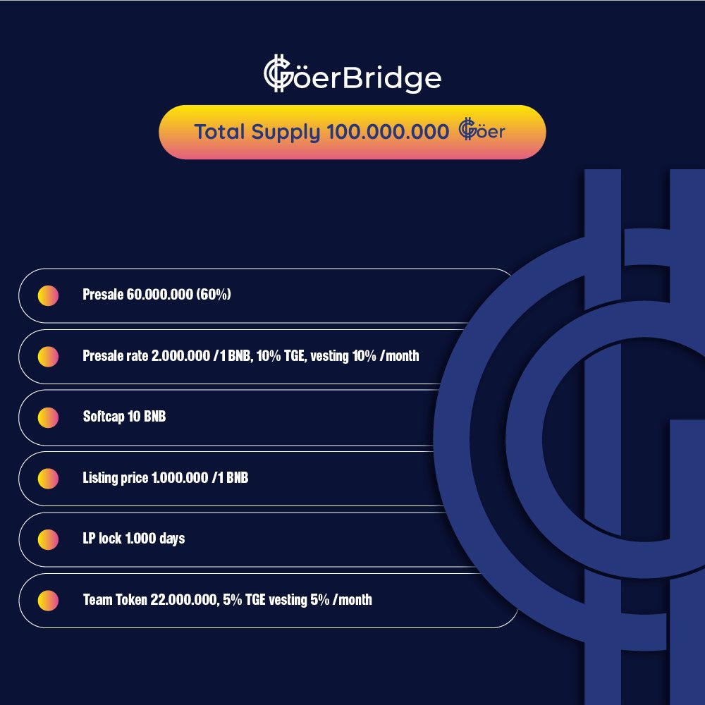 zirkzeedel's tweet photo. Don’t miss out on #GoerBridge‼️
@goerbridge goes on presale next week! 🤩
#GoerBridge Presale Plans 📝
🔴Total Presale: 60.000.000 GRB, Vesting 10%/month at price: 2.000.000 GRB / BNB
🔴51 % raised fund will add LP at price 1.000.000 / BNB
🔴Softcap: 10 BNB
🔴Team is 22.000.000 Vesting 5% /month
Find out more about #GoerBridge on: https://t.co/G2ydgUTXoI (FREE FAUCET) ‼️