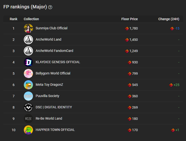 bigtaker_com's tweet photo. 📢 klaytn major project power rankings (2023/07/26)
- Top NFT: @SunmiyaClub FP 1,780klay
- FP up NFT: @MetaToyDragonZ +25, @HappierTown +1
#NFTSTAT #NFT #NFTs #floorprice #digitalart #OpenSeaMarket #blockchain #PFP
▶️telegram : https://t.co/sstYrHWQ2s https://t.co/2K6CNdv2xN