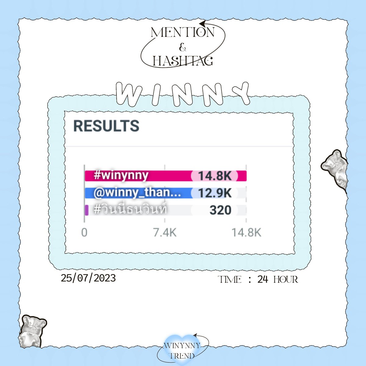 winynnytrend's tweet photo. @winny_thanawin • อัพเดตยอดเทรน 25/07/2023 •        

#winynny                     14.8K
@winny_thanawin     12.9K
#วินนี่ธนวินท์                 320

🏆อย่าลืมติดแท็กและเมนชั่นหาวินนี่กันเยอะ ๆ นะคะ https://t.co/G98vu09m1N