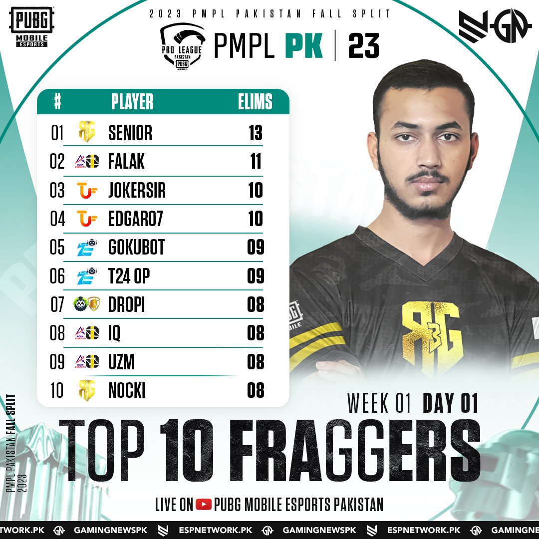 gamingnewspk's tweet photo. 🔥 2023 PMPL Pakistan Fall 🏆 League Stage
Let's have a look at Day 1 Elimination Leaderboard
R3G•Senior with total 13 Kills securing #1st spot
#2023PMPL #PMPLPK #PUBGMOBILE #PUBGMesports #AIMTOVICTORY #esports #gamingnewspk #Espnetworkpk https://t.co/N3bhLqaxOa