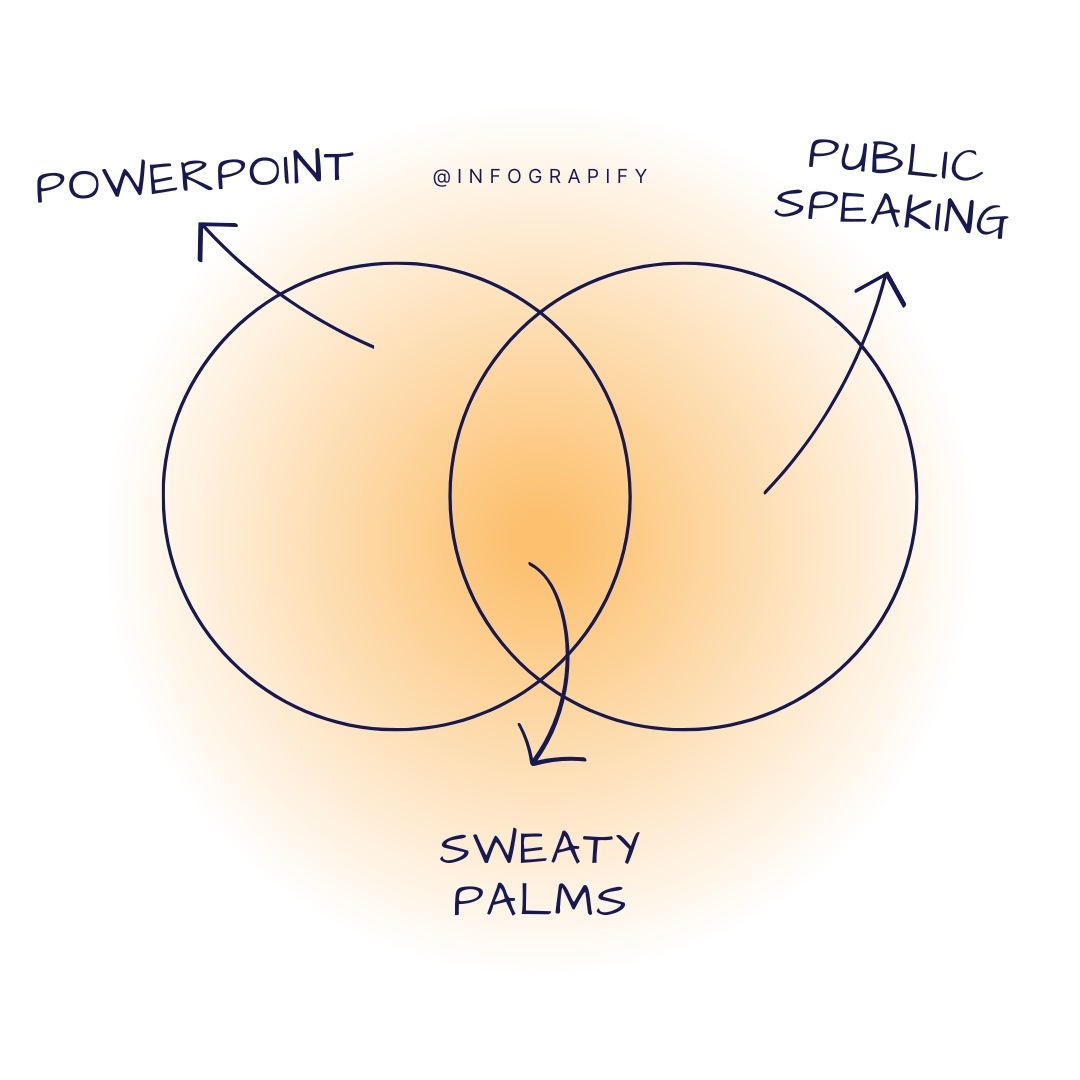 infograpify's tweet image. If PowerPoint and public speaking give you sweaty palms, you&apos;re not alone!
•⁠
•⁠
•
•⁠
#PresentationHumor #PublicSpeaking #PowerPoint #NervousSpeaker
