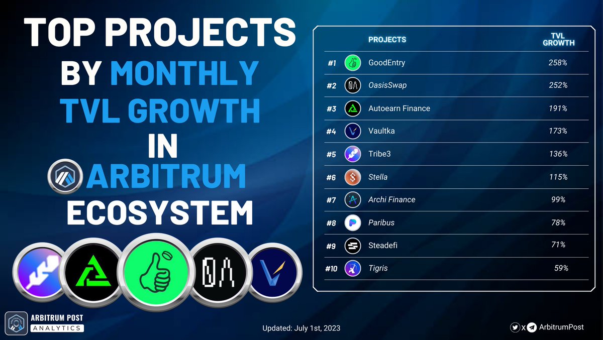ArbitrumPost's tweet photo. 📣TOP PROJECTS BY MONTHLY TVL GROWTH IN #ARBITRUM ECOSYSTEM

🥇 @goodentrylabs
🥈 @OasisSwapDEX
🥉 @AutoearnFinance

#Arbitrum #Arbinauts $ARB #arbitrumnova #arbitrumgem https://t.co/AyecoCWipE