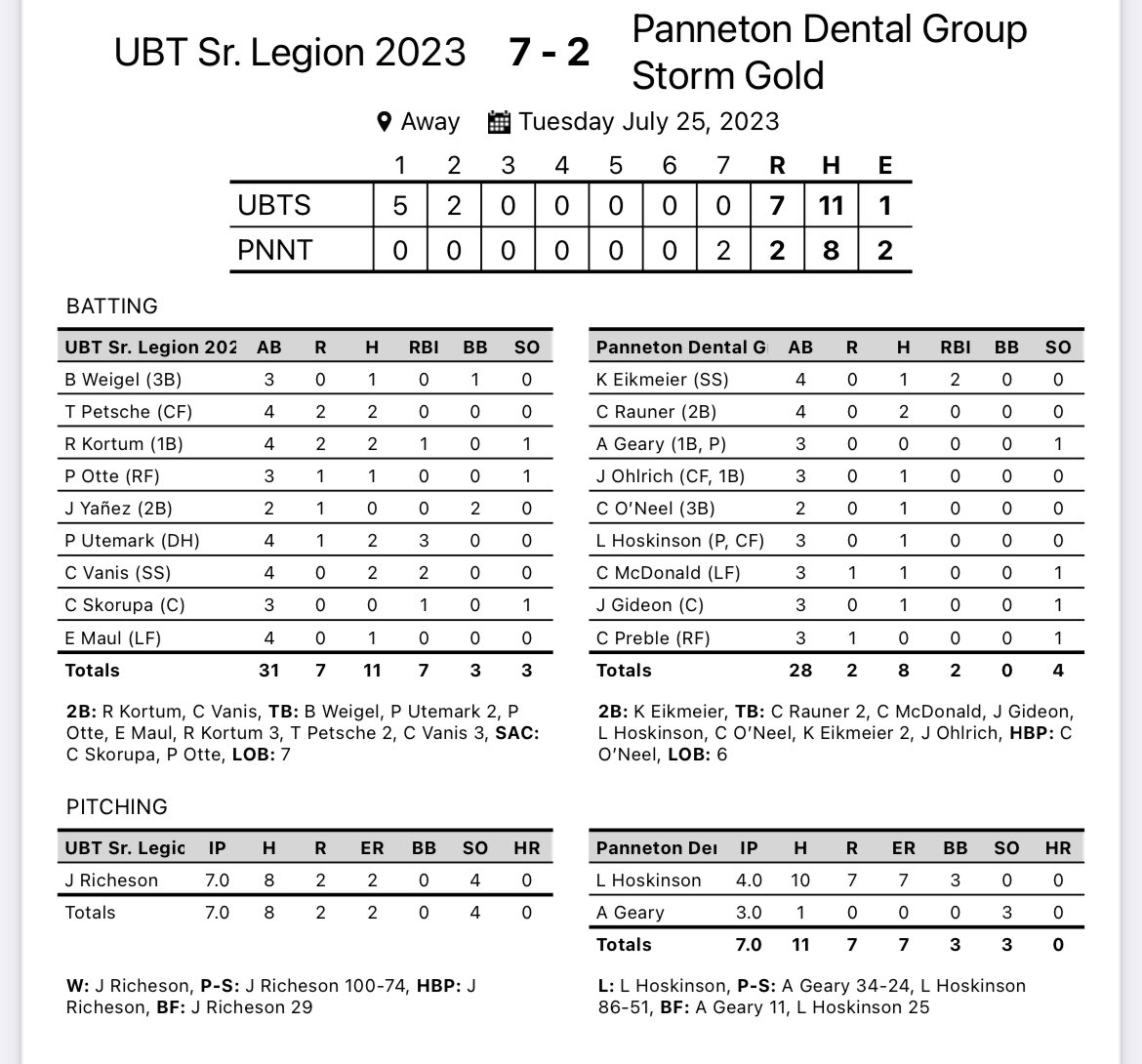 ⚡️Final⚡️

UBT - 7
PDG Gold - 2

<a href="/jacklrich32/">Jack Richeson</a> with a CG 💎 and UBT advances to the 5 PM game tomorrow against Burke!

#UBTBaseball⚡️