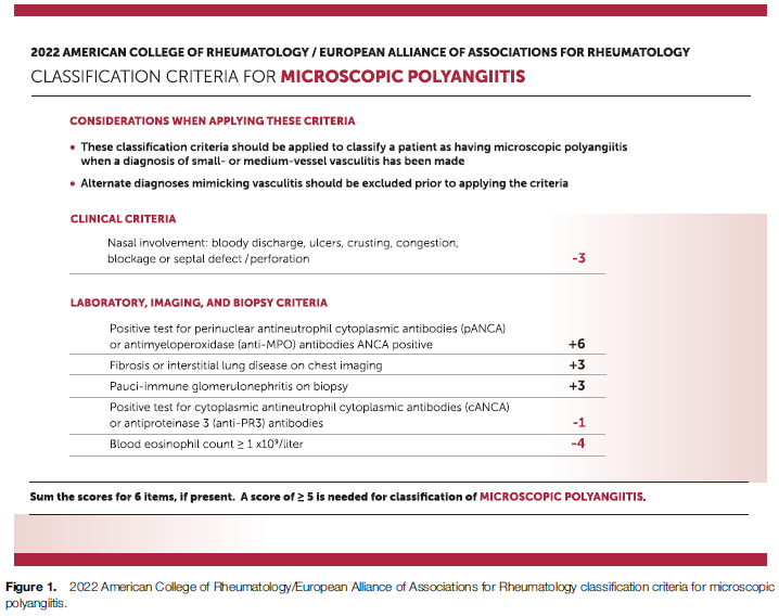 mauromontevilla's tweet photo. Criterios de CLASIFICACIÓN* para #vasculitis asociadas a ANCA (VAA) ACR-EULAR 2022:

🟢 Para PAM: ≥5 puntos tienen S 91%, E 94% y AUC 0.97.
🔵 Para GPA: ≥5 puntos tienen S 93%, E 94% y AUC 0.99.
🔴 Para GEPA: ≥6 puntos tienen S 85%, E 99% y AUC 0.99.

*No son para diagnóstico. https://t.co/57xp7V9ZoN