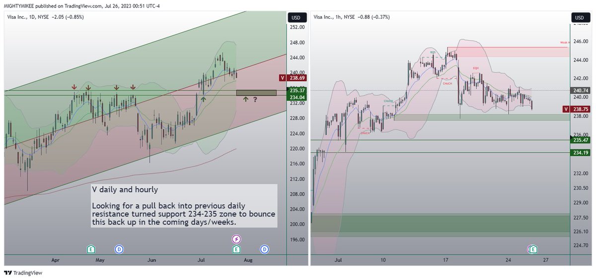 MDel2021's tweet image. $V game plan and trade idea below on the daily and hourly chart. Alerts set at 234-235 zone. Good luck and fortune. 
#OptionsTrading $SPY $QQQ #Visa