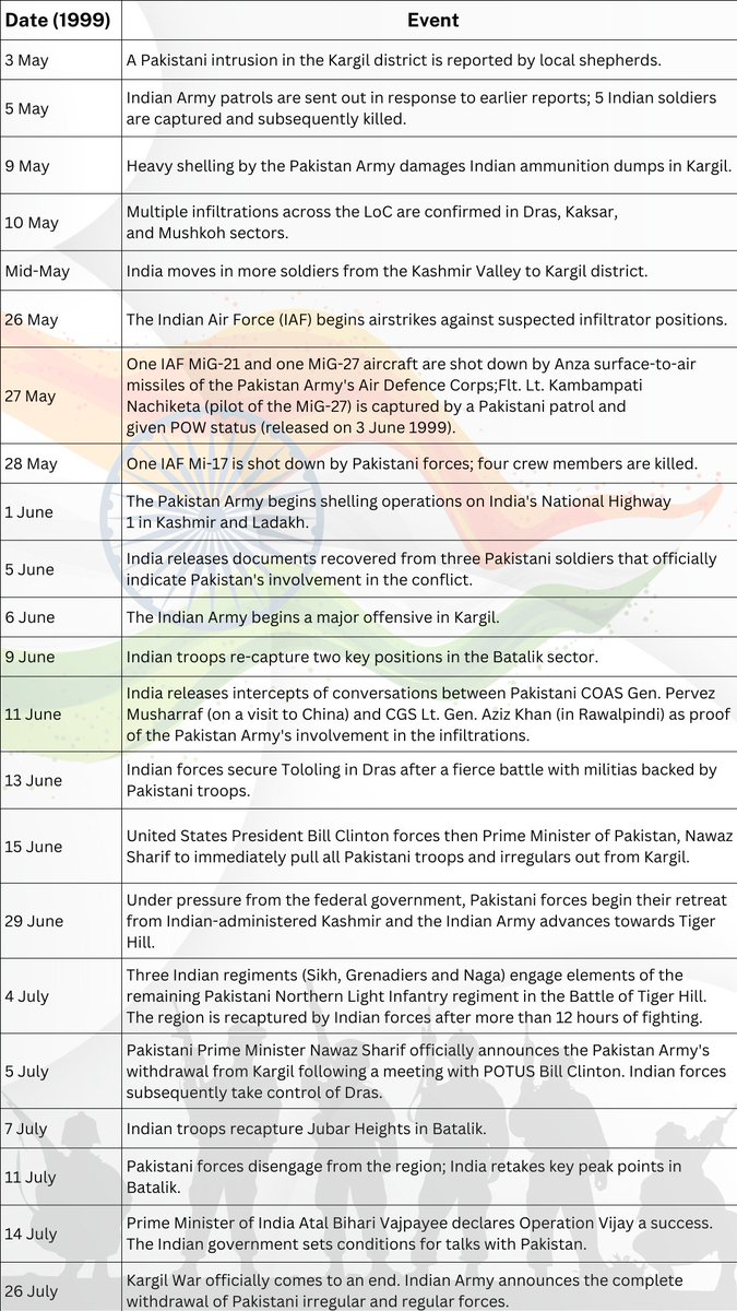 watanabe_in's tweet photo. #KargilVijayDiwas2023

527 Bravehearts sacrificed their lives  &amp; more than 1300 were wounded to evict the enemy.
The best way to pay homage to them is to be a good citizen.
Team Watanabe Salutes to all who fought &amp; achieved an unparalleled victory. 

Jai Hind 🇮🇳
#OperationVijay https://t.co/S82t9y4fAx
