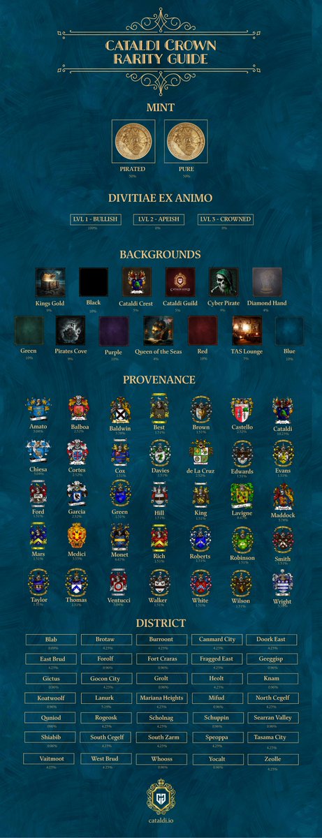 TheCataldiGuild's tweet photo. We're listed on https://t.co/sk7Iv693fa โค๏ธโ๐ฅ ๐
https://t.co/MWsAJjnMVX
But beware, backgrounds are driving rarity on CNFT Tools. All other traits are tied to Cataldi Crown lore.
Cataldi Crowns minting at https://t.co/S7CLMr2Vv3
#CataldiGuild #CataldiKings #CataldiCrown #SocietySummer #TASpirates #TASprivateers #SocietySummer
@the_ape_society