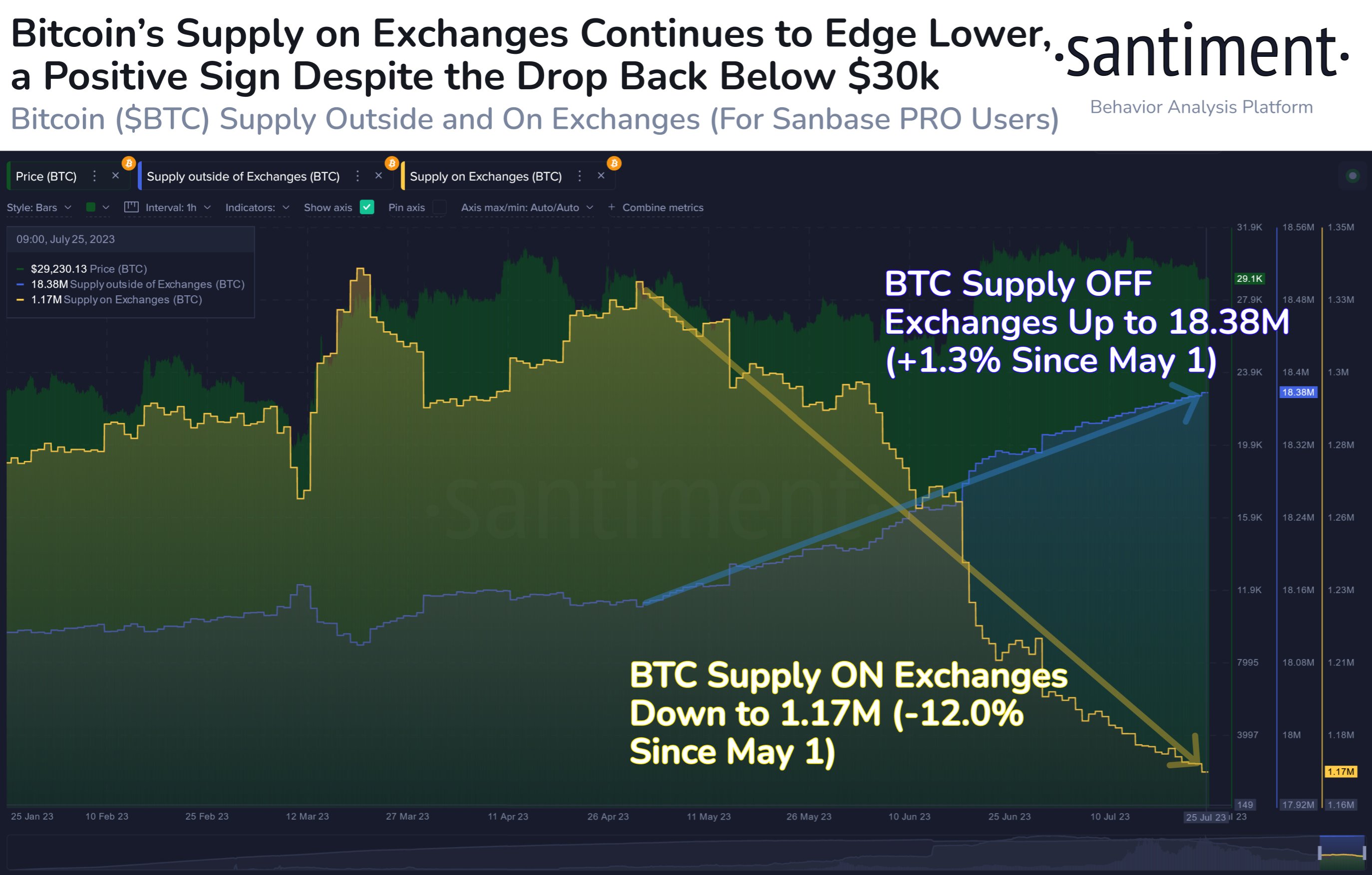 Bitcoin Supply on Exchanges