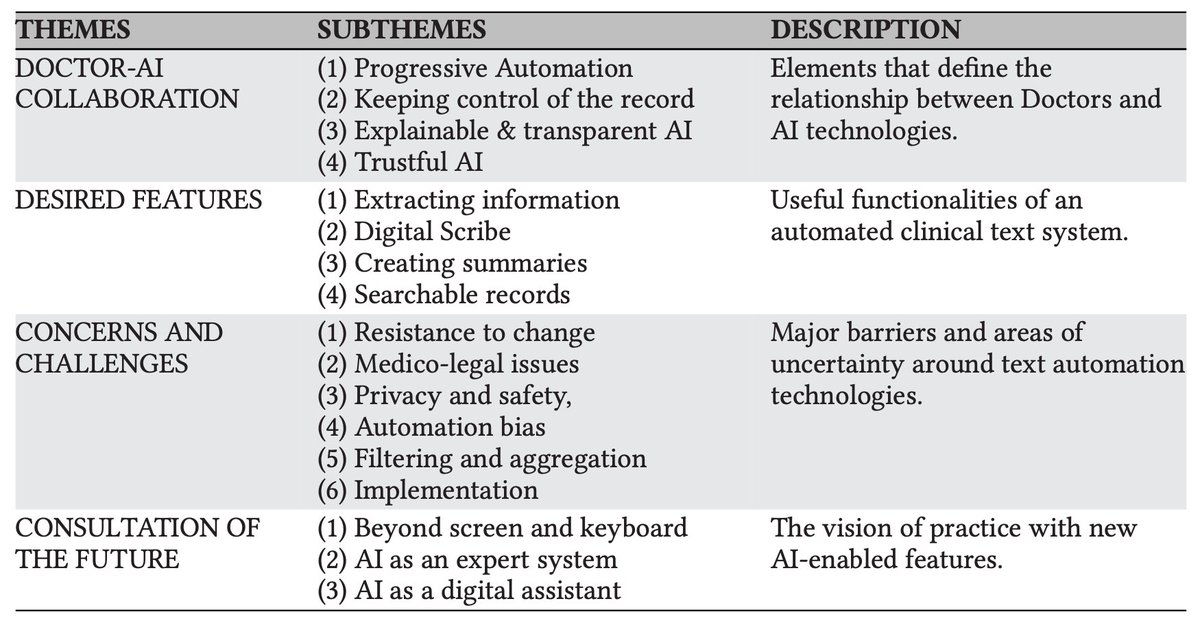 "Collaboration, not Confrontation" –great to see our work led by <a href="/dafraile/">David Fraile Navarro</a> is published at this timely <a href="/acmtochi/">ACM TOCHI</a> special issue. Our paper provides insights on doctor-AI collaboration and GP's attitudes towards NLP technologies
