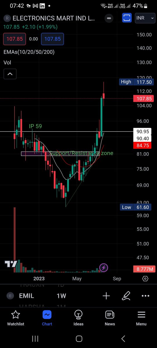 Techfunda_stock's tweet image. #EMIL - Electronics Mart IPO came in Oct&apos;22, recd good response from QIB,NII and Retail.
Last week closed above listing day high of 91.
Can enter if comes in the range of 92-97 with SL 87..
View for educational purpose only