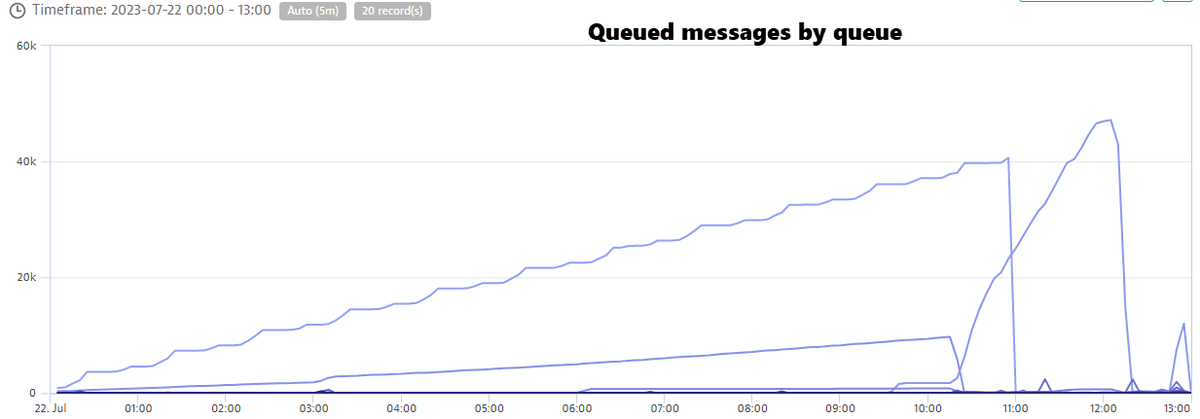 sehoffman11's tweet photo. Besides helping performance in distributed systems, queues provide guaranteed delivery, even when dependencies are down. Had the chance to exercise this last weekend for an extended planned downtime. Messages queued and processed once back up thanks to @ParticularSW #NServiceBus https://t.co/85N682aVSp