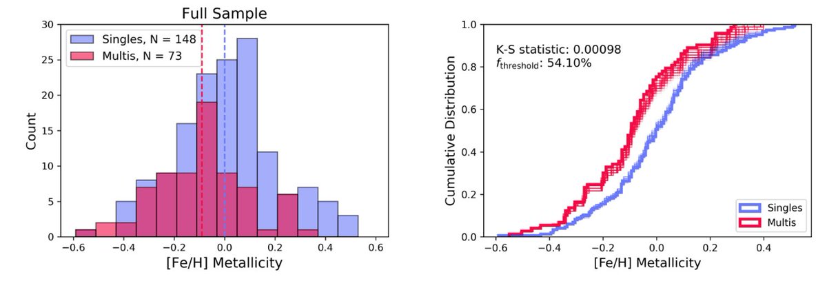 M-dwarfs hosting a single planet have on average much higher metallicities than those hosting multiple planets