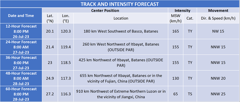 TROPICAL CYCLONE BULLETIN NO. 27
Typhoon #EgayPH (DOKSURI)
Issued at 11:00 AM, 26 July 2023
Valid for broadcast until the next bulletin at 2:00 PM today.

TYPHOON EGAY MAINTAINS ITS STRENGTH AND HAS MADE LANDFALL OVER DALUPIRI ISLAND

tinyurl.com/EgayPH