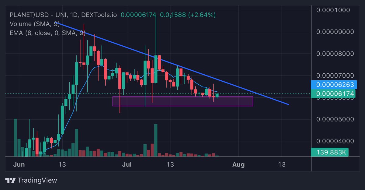 $PLANET

Aped Some At this Level🚀😏

Great TA,Good Fundamentals and Active Community 👍💯

Currently at $61.74M M-Cap,Looking Strong ⚡️

Expecting another Pump from here⬆️

Charts  Link:—dextools.io/app/en/ether/p…

#MemeCoinRevolution #BullishAF #LFG #PLANET
