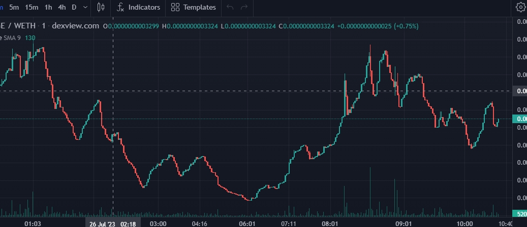 sharkcrypto11's tweet photo. XDOGE (ETH)
"X" hyped bullish play again for today, Immense buy pressure on this. Did 4x on launch. Collected 29eth in whitelisted fairlaunch by based Dev.Curently 150k mc. Aped a bit on this. #DYOR

chart:https://t.co/521D87MT23
Telegram :https://t.co/SFWUAWxVNU https://t.co/Pz2OXtCOH1
