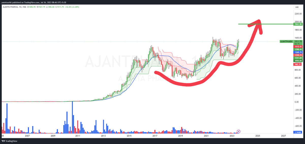 Check out my #AJANTPHARM analysis on 1511 for 1900