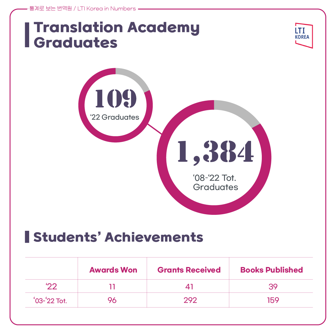 ltikorea's tweet photo. (1/2) We are back with another 🔢#LTIKoreainNumbers episode!📊See the work we do through fun #stats.🤩For the 4th episode, we reveal the #numbers behind our #translatortraining initiatives from 2022📈👇Check out some highlights of our #TranslationAcademy 👇 #KoreanLiterature https://t.co/6Q4qD104dx