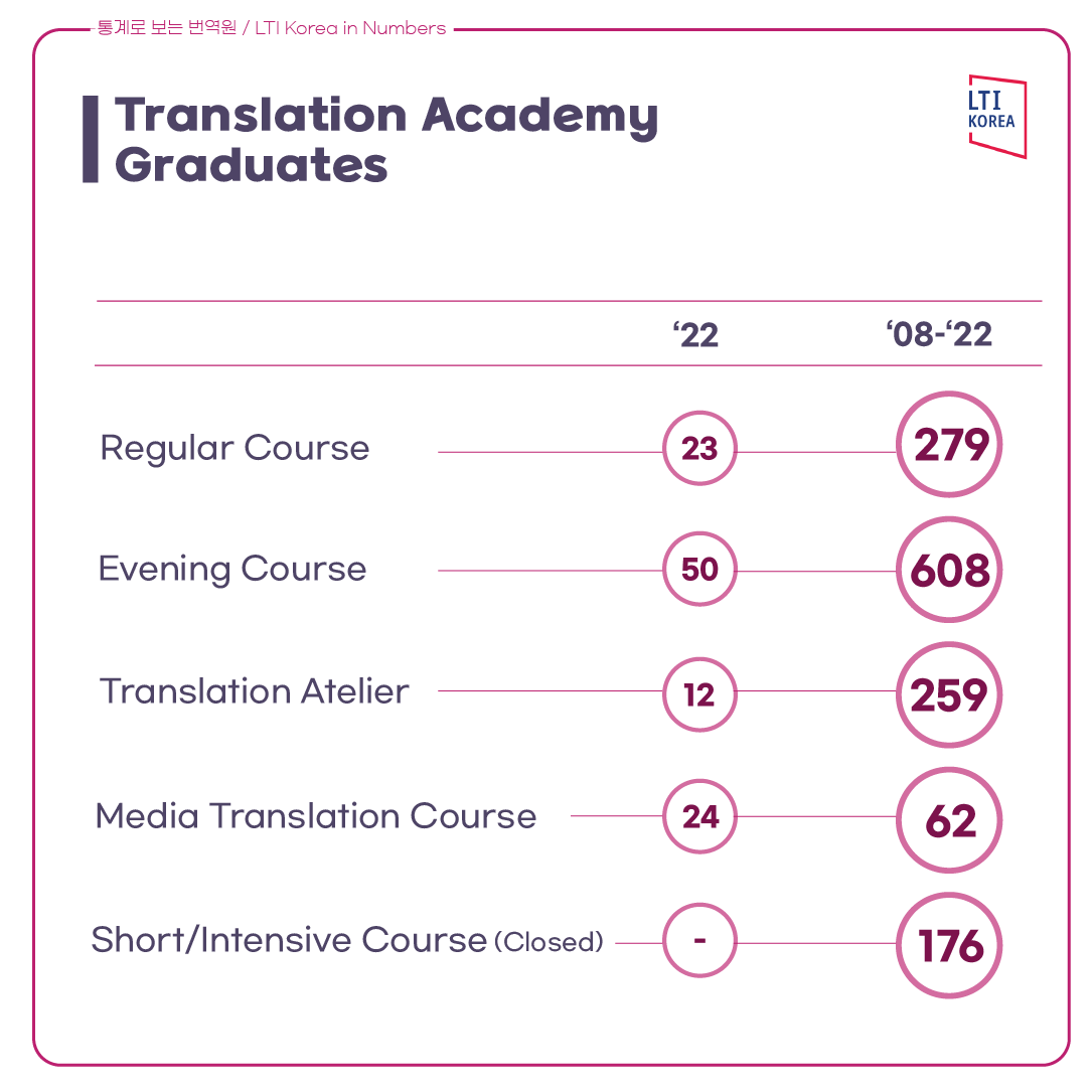 ltikorea's tweet photo. (1/2) We are back with another 🔢#LTIKoreainNumbers episode!📊See the work we do through fun #stats.🤩For the 4th episode, we reveal the #numbers behind our #translatortraining initiatives from 2022📈👇Check out some highlights of our #TranslationAcademy 👇 #KoreanLiterature https://t.co/6Q4qD104dx