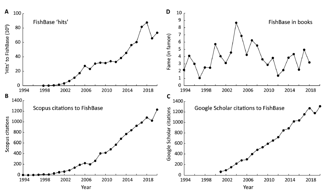 FishBaseProject's tweet photo. Four indicators of the #scientificimpact ‼️ of #FishBase within a span of 3 decades 👇👇 Source: https://t.co/LOAgIBH2xs https://t.co/95ekF0Ygsf