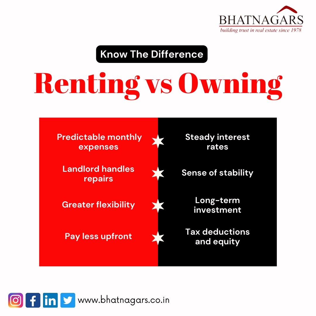 🏠 Renting vs. Owning: Which is Right for You? 🤔💼

#RentingVsOwning #BhatnagarsRealEstate #HousingOptions #RealEstateDecisions #YourFutureHome 🏠💼